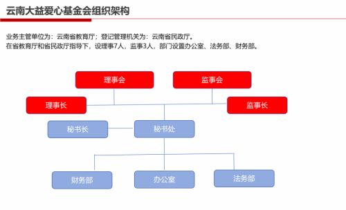 云南大益爱心基金会组织架构.png